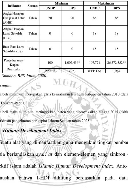 Tabel 2.2. Nilai Minimum dan Maksimum Indikator-Indikator  Pembentuk IPM 