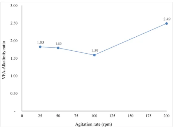 Figure 6. Effect of agitation on VFA-alkalinity ratio 