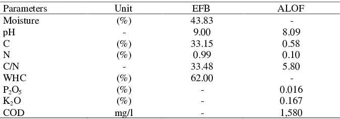 Table 1. Characteristic of EFB and ALOF 