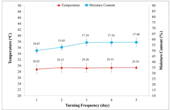 Figure 2. Effect of turning frequency on temperature and moisture content 