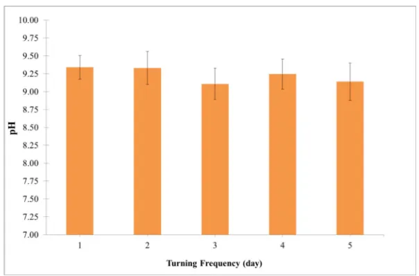 Figure 4. Effect of turning frequency on compost pH 