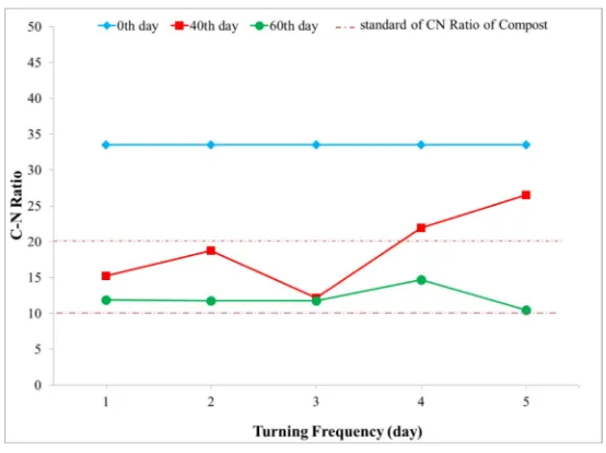 Figure 5. Effect of turning frequency on C-N ratio 