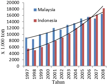 Gambar 1. Perbandingan Produksi Minyak Kelapa  Sawit di Indonesia dan Malaysia [2] 