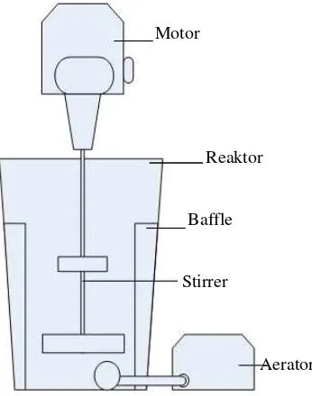 Gambar 2. menunjukkan reaktor dan perangkatnya 