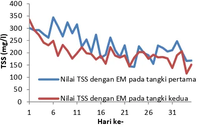 Gambar 5. Grafik Penyisihan TSS Pada Tangki  Pertama (10 rpm) dengan Tangki Kedua (20 rpm) 