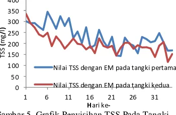 Gambar 5. Grafik Penyisihan TSS Pada Tangki Pertama  (10  rpm) dengan Tangki  Kedua  (20   rpm) 