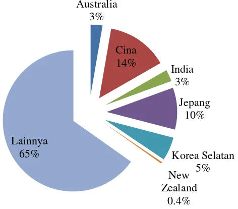 Gambar 1 Persentase Total Perdagangan ASEAN dengan Negara Mitra Dagang  (persen) Sumber : ASEANStats, 2013 