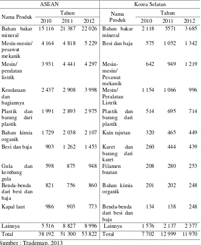 Tabel 2  Komoditi-komoditi Impor Utama Indonesia dari ASEAN dan Korea Selatan Tahun 2010-2012 (dalam Juta US$) 