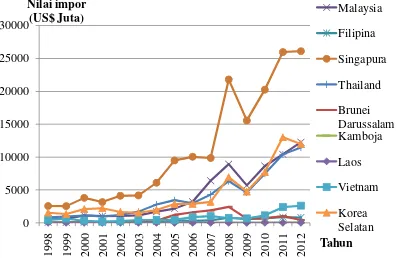 Gambar 6 Nilai Impor Indonesia dari Negara-negara ASEAN-Korea (US$ Juta)   Sumber: WITS, 2013  