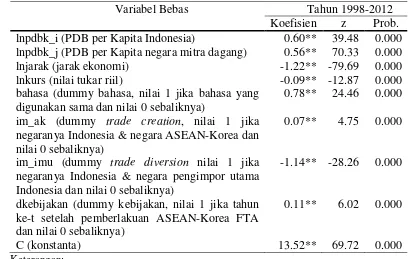 Tabel 4 Hasil estimasi koefisien parameter dengan GLS 