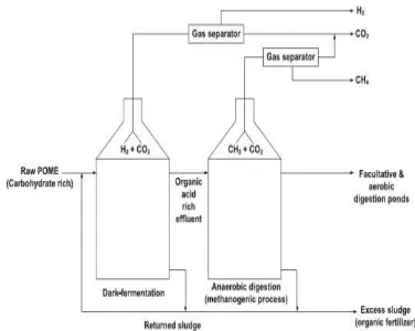 Gambar 2.  Sistem integrasi dari fermentasi gelap dengan anaerobik untuk produksi biohidrogen dan biogas [7] 