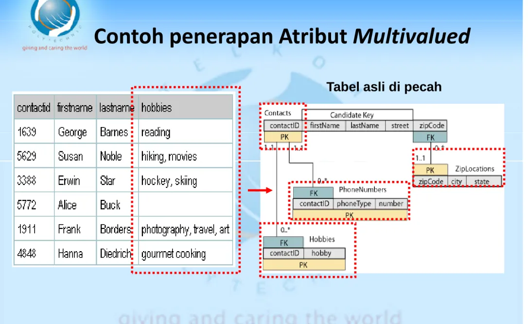 Tabel asli di pecah