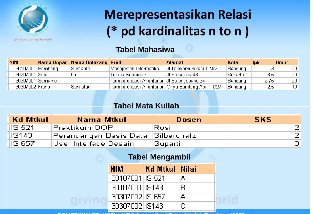 Tabel Mahasiwa