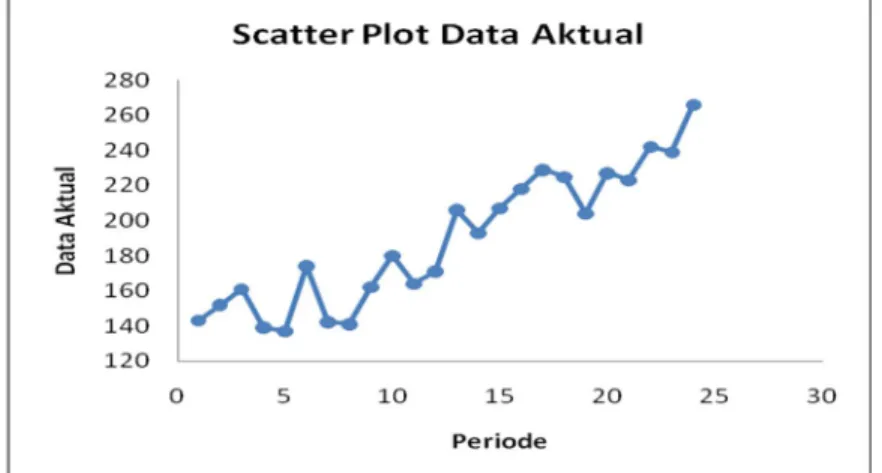 Gambar 1. Satter Plot Data Aktual 