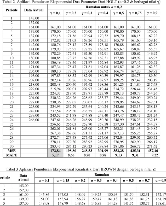 Tabel 2  Aplikasi Pemulusan Eksponensial Dua Parameter Dari HOLT (α=0.2 &amp; berbagai nilai γ) 