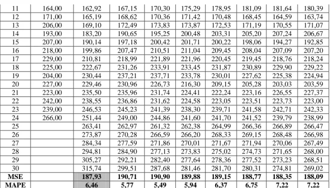 Gambar 2. Ramalan Data Aktual untuk    0, 2  dan    0,1 KESIMPULAN 