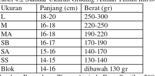 Tabel 4.1 Standar Ukuran Grading Asinan Timun White Melon