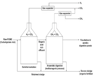 Gambar 2.    Sistem integrasi  dari fermentasi gelap     dengan anaerobik untuk produksi biohidrogen dan      biogas [7] 