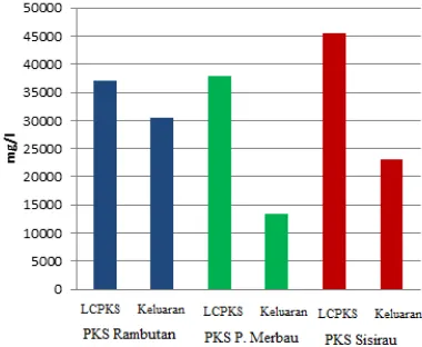 Gambar 4.  Perbandingan Volatile Solid (VS) dari Berbagai LCPKS 