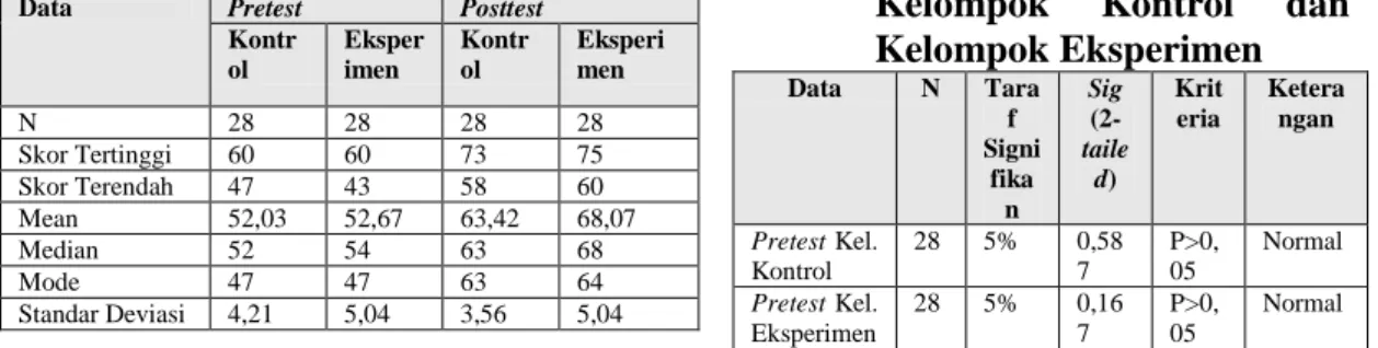 Tabel 1. Perbandingan Skor Pretest   dan  Posttest  Keterampilan  Menulis  Cerita  Pendek  Kelompok  Kontrol  dan  Kelompok Eksperimen 