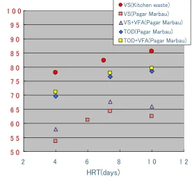 Figure 2. Relationship between HRT and decomposition rate 