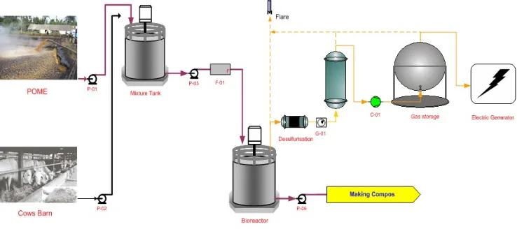 Figure 3. Flowsheet of pilot plant in this research 