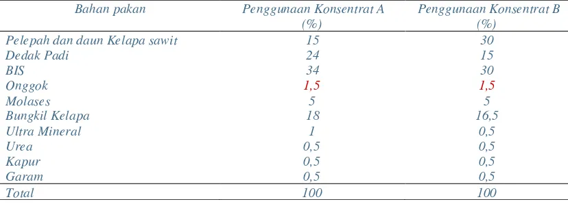 Tabel 2. Pengelompokan berdasarkan bobot badan awal (Kg) 