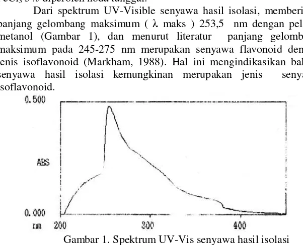 Gambar 1. Spektrum UV-Vis senyawa hasil isolasi 