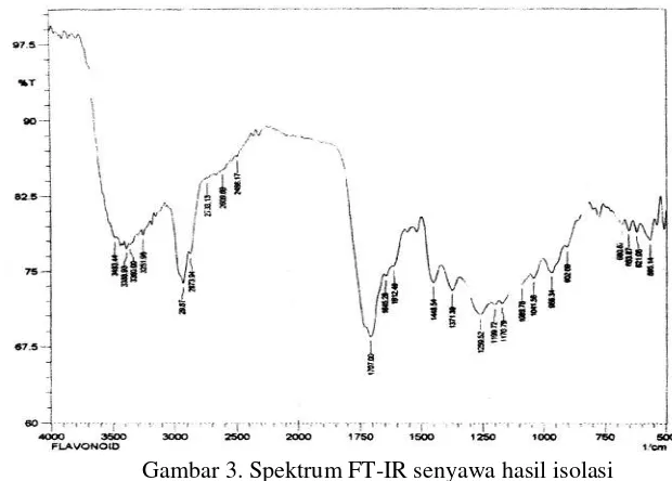 Gambar 3. Spektrum FT-IR senyawa hasil isolasi 