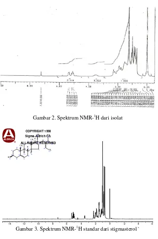 Gambar 2. Spektrum NMR-1H dari isolat  