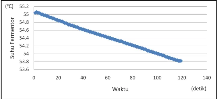 Gambar 3. Kurva Penurunan Suhu Fermentor 