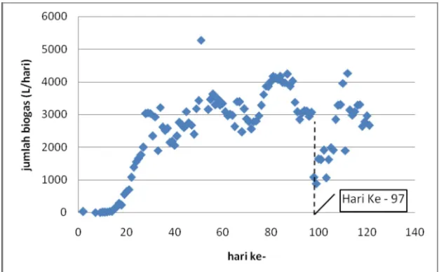 Gambar 5. Kurva laju produksi biogas terhadap waktu 