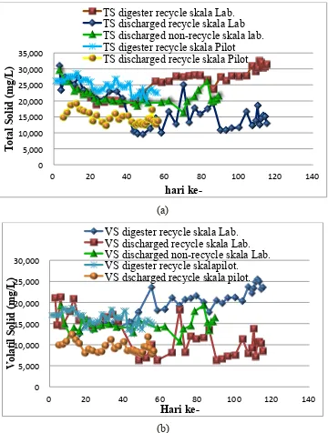 Gambar 4. Grafik hubungan pengaruh recycle  terhadap  a) kadar TS  b) kadarVS 