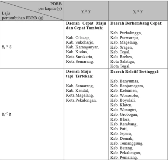 Tabel 1 Klasifikasi Daerah Di Jawa Tengah Menurut Klassen Typology 