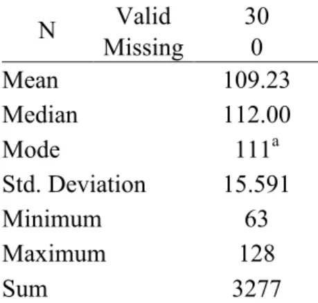 Tabel 4. 1 Deskriptif Statistik Skala Perhatian Orang Tua  N  Valid  30  Missing  0  Mean  109.23  Median  112.00  Mode  111 a Std