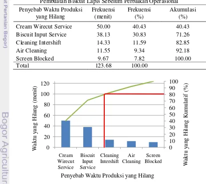 Tabel 2  Akumulasi Data Waktu Produksi yang Hilang pada Proses Pembuatan Biskuit Lapis Sebelum Perbaikan Operasional 