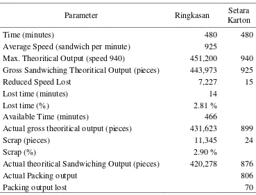Tabel 3 Kapasitas dan Kehilangan Produksi Aktual pada Proses Pembuatan Biskuit Lapis  Setelah Perbaikan Operasional 