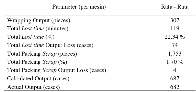 Tabel 7 Kapasitas dan Kehilangan Produksi Aktual pada Proses Pengemasan Tim Tam Renceng 10.5 gram Sebelum Perbaikan Operasional 