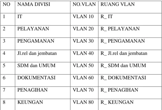 TABEL 3.3.7 VLAN di PT.KAI Divre III Palembang 