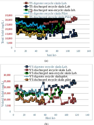 Gambar 4. Grafik hubungan pengaruh recycle  terhadap  a) kadar TS  b) kadarVS 