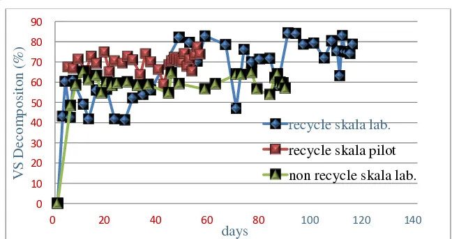 Gambar 5 Grafik hubungan pengaruh recycle terhadap laju dekomposisi VS 