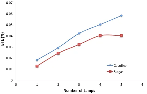 Figure 5. The BTE curves by using gasoline and biogas 