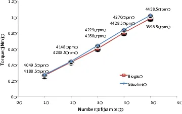 Figure 2. The engine power curves by using gasoline and biogas 