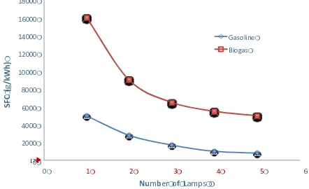 Figure 4. The SFC curves by using gasoline and biogas 