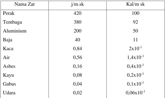 TABEL KOEFISIEN KONDUKSI TERMAL 