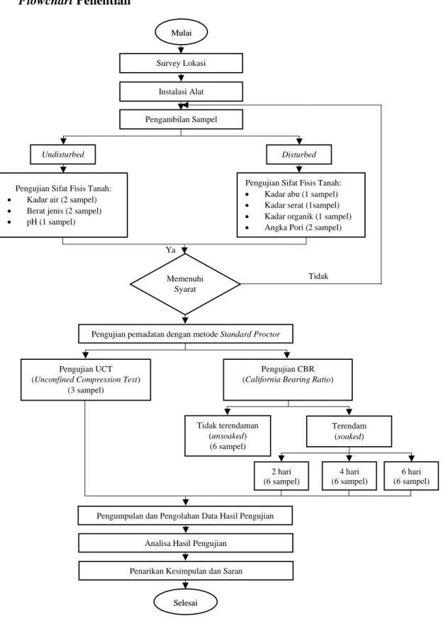Gambar 3.1 Flowchart Penelitian 
