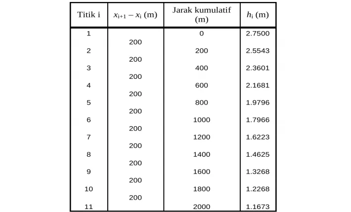 Tabel hasil hitungan profil muka air. 
