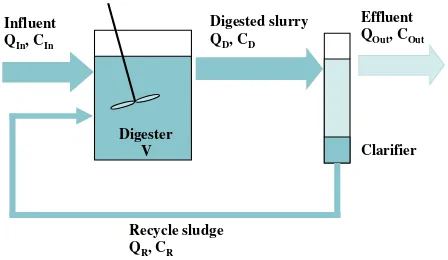 Figure 1. Schematic drawing of anaerobic digester with recycle sludge 
