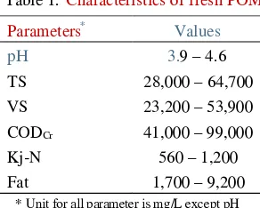 Table 1.[21] Characteristics of fresh POME 