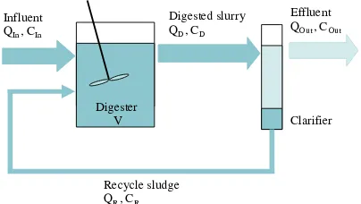 Figure 1. Schematic drawing of anaerobic digester with recycle sludge 